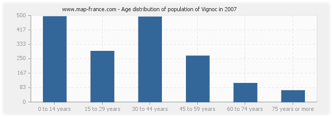 Age distribution of population of Vignoc in 2007