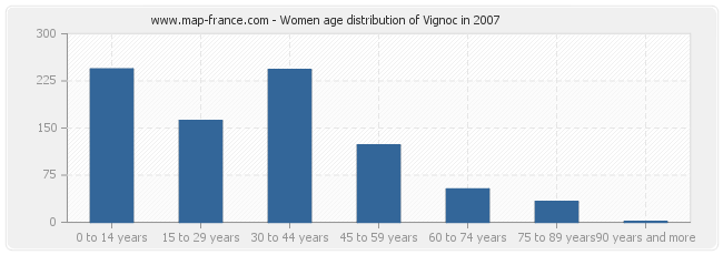Women age distribution of Vignoc in 2007