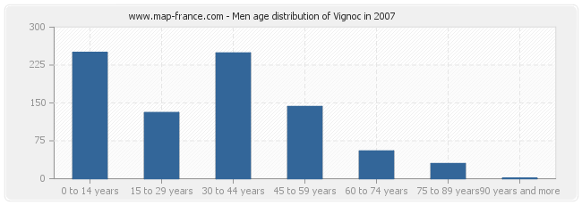 Men age distribution of Vignoc in 2007