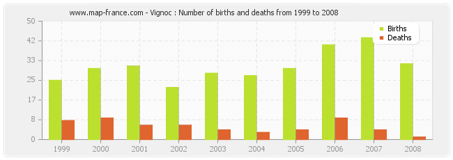 Vignoc : Number of births and deaths from 1999 to 2008