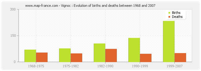 Vignoc : Evolution of births and deaths between 1968 and 2007