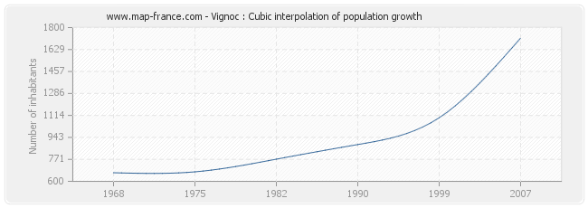 Vignoc : Cubic interpolation of population growth