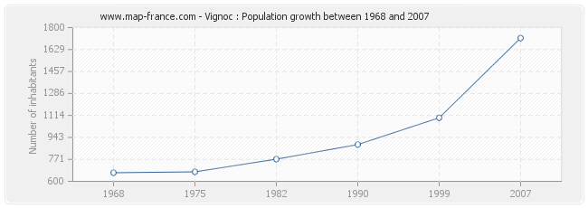 Population Vignoc