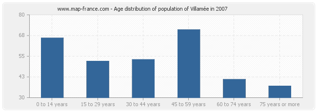 Age distribution of population of Villamée in 2007