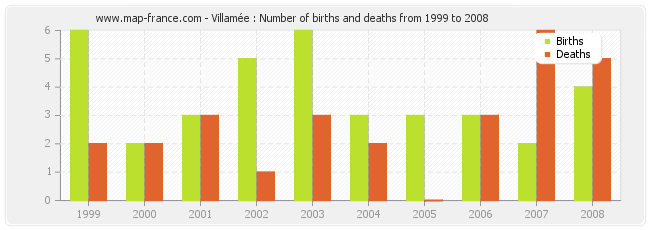 Villamée : Number of births and deaths from 1999 to 2008