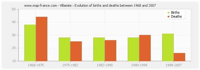 Villamée : Evolution of births and deaths between 1968 and 2007