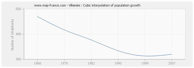 Villamée : Cubic interpolation of population growth