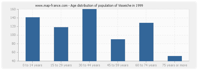 Age distribution of population of Visseiche in 1999