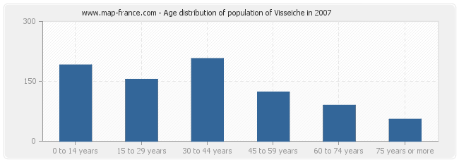 Age distribution of population of Visseiche in 2007