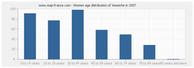 Women age distribution of Visseiche in 2007