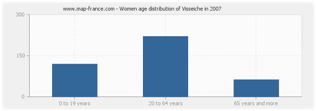 Women age distribution of Visseiche in 2007