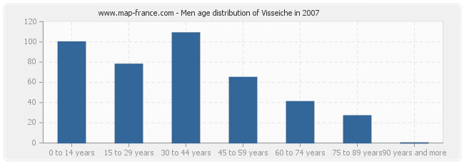 Men age distribution of Visseiche in 2007