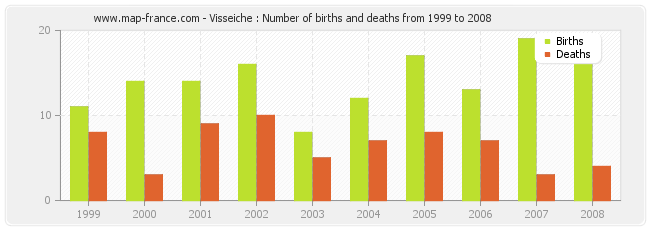 Visseiche : Number of births and deaths from 1999 to 2008