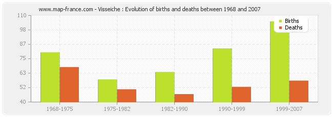 Visseiche : Evolution of births and deaths between 1968 and 2007