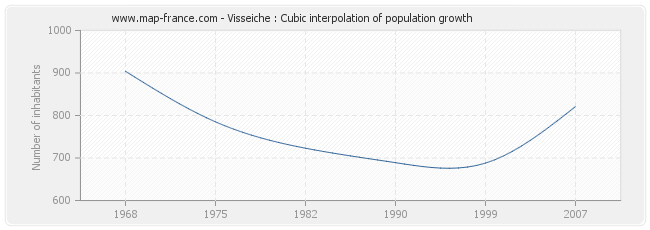 Visseiche : Cubic interpolation of population growth
