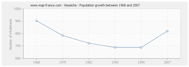 Population Visseiche