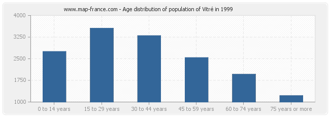 Age distribution of population of Vitré in 1999