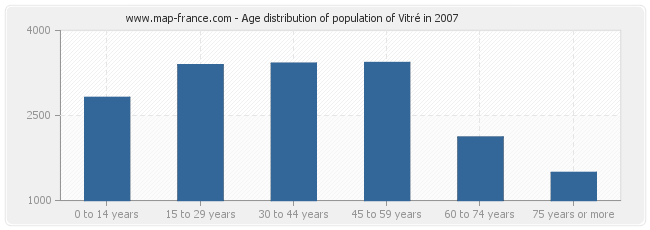 Age distribution of population of Vitré in 2007