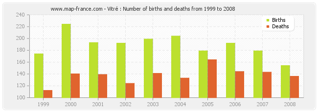 Vitré : Number of births and deaths from 1999 to 2008