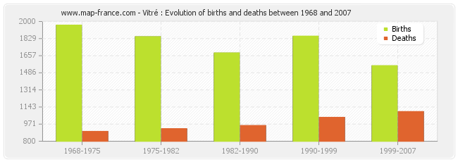 Vitré : Evolution of births and deaths between 1968 and 2007