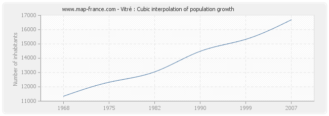 Vitré : Cubic interpolation of population growth