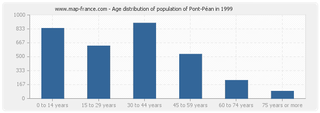 Age distribution of population of Pont-Péan in 1999