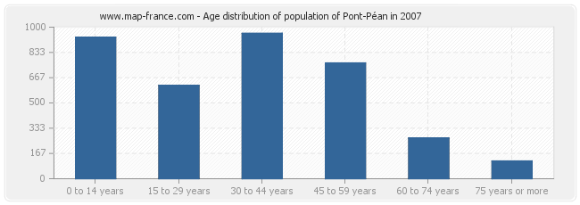 Age distribution of population of Pont-Péan in 2007