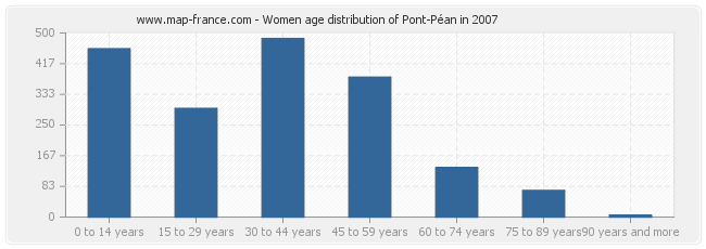 Women age distribution of Pont-Péan in 2007