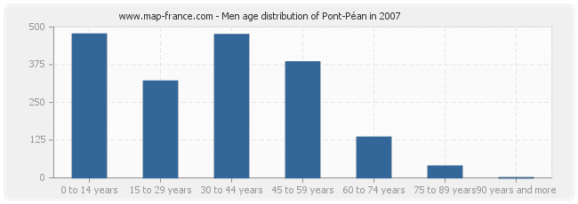 Men age distribution of Pont-Péan in 2007