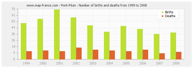 Pont-Péan : Number of births and deaths from 1999 to 2008