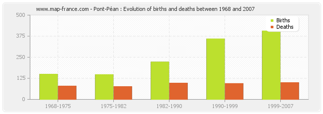 Pont-Péan : Evolution of births and deaths between 1968 and 2007