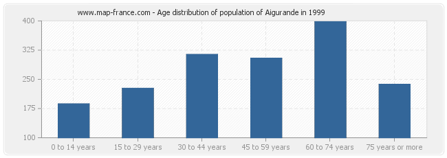 Age distribution of population of Aigurande in 1999