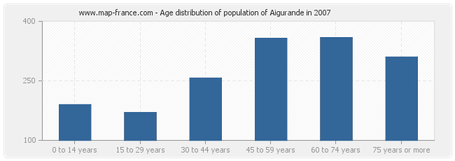 Age distribution of population of Aigurande in 2007