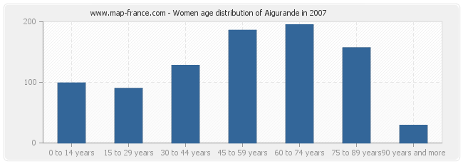 Women age distribution of Aigurande in 2007