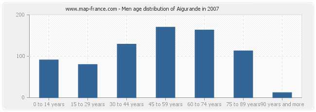 Men age distribution of Aigurande in 2007