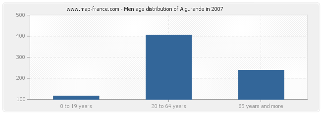 Men age distribution of Aigurande in 2007