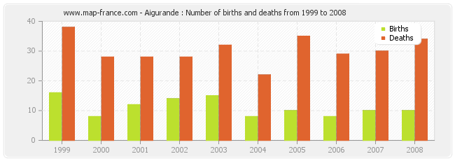 Aigurande : Number of births and deaths from 1999 to 2008