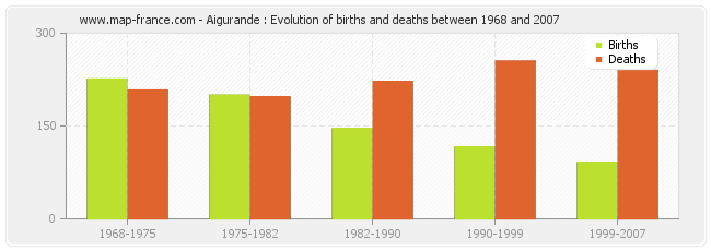 Aigurande : Evolution of births and deaths between 1968 and 2007