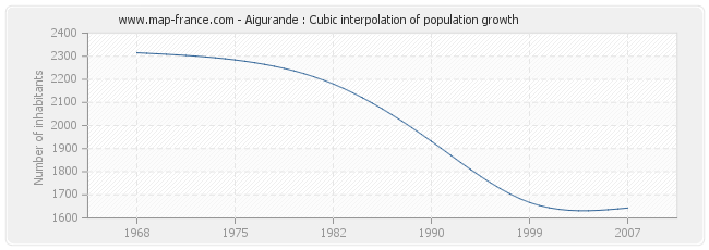 Aigurande : Cubic interpolation of population growth