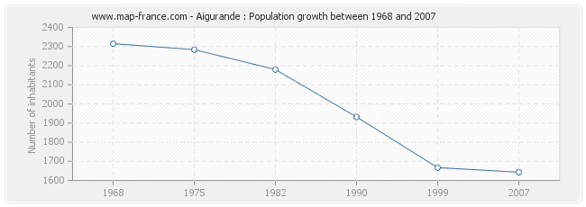 Population Aigurande