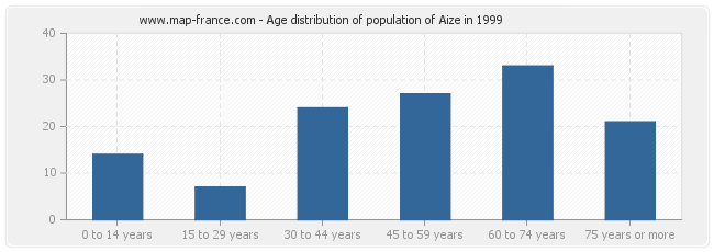 Age distribution of population of Aize in 1999