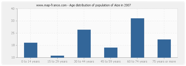 Age distribution of population of Aize in 2007