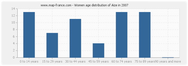 Women age distribution of Aize in 2007