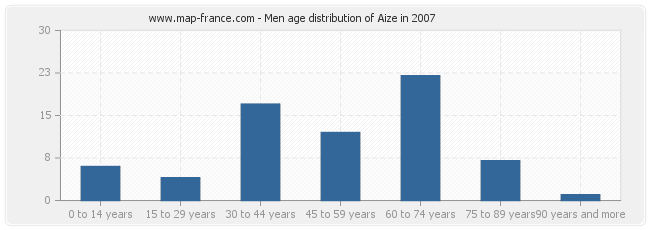 Men age distribution of Aize in 2007