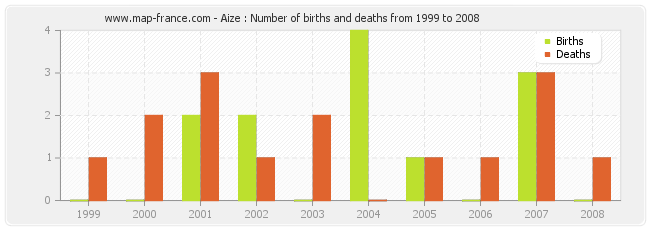 Aize : Number of births and deaths from 1999 to 2008