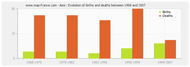 Aize : Evolution of births and deaths between 1968 and 2007