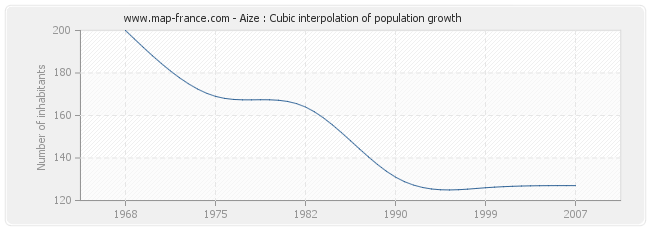 Aize : Cubic interpolation of population growth