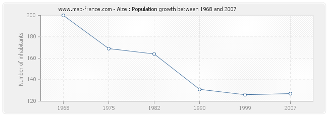 Population Aize