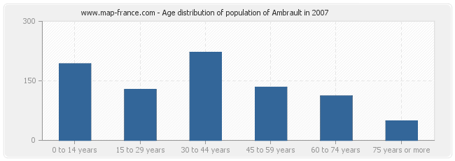 Age distribution of population of Ambrault in 2007