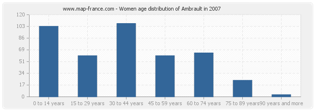 Women age distribution of Ambrault in 2007